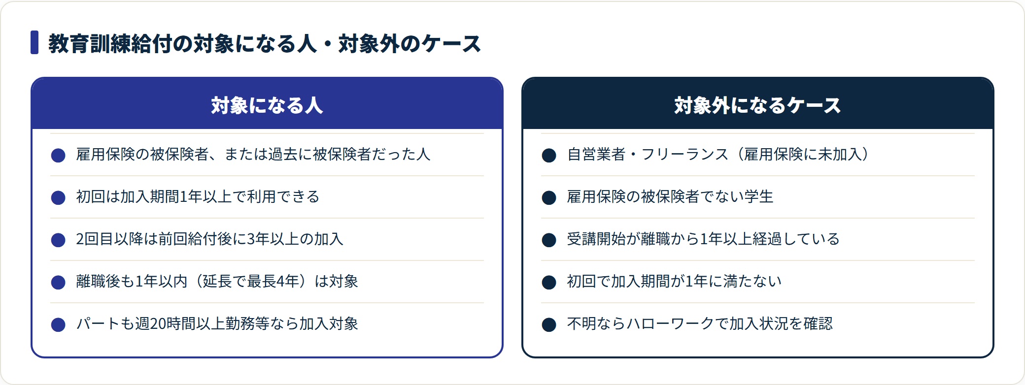 教育訓練給付制度の対象になる人と対象外になるケースを対比した図。