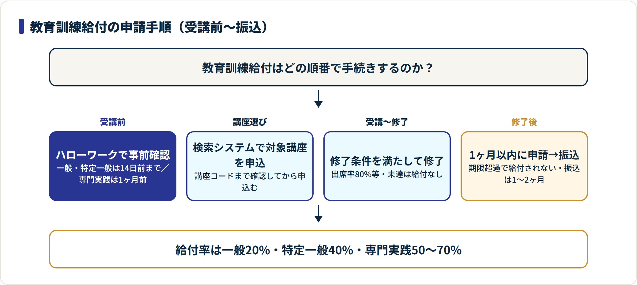 教育訓練給付制度の申請手順を受講前確認から給付金振込まで段階順に示した図。
