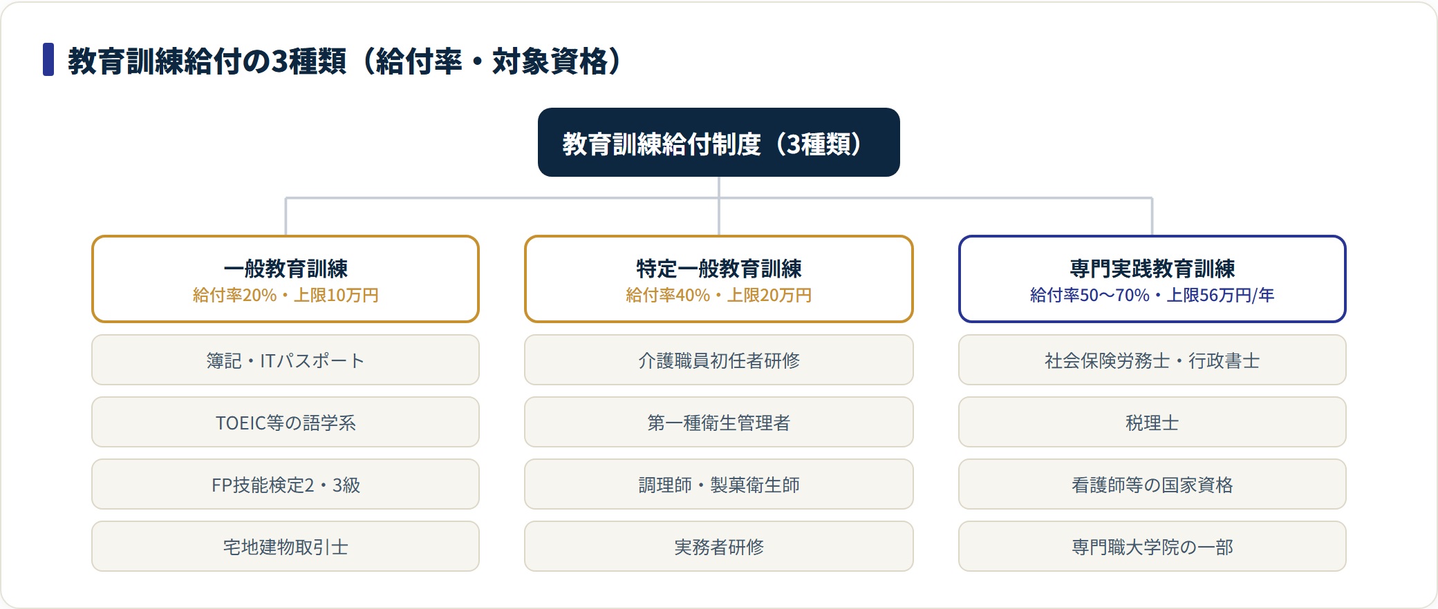 教育訓練給付制度の3種類（一般・特定一般・専門実践）を給付率と対象資格で分類した図。
