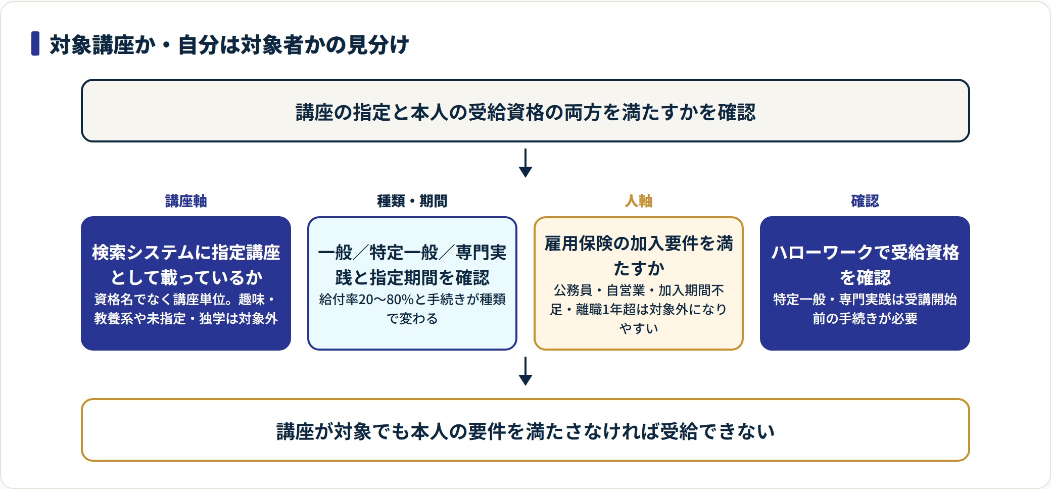 教育訓練給付金の対象講座と受給資格を見分ける判定フロー図。