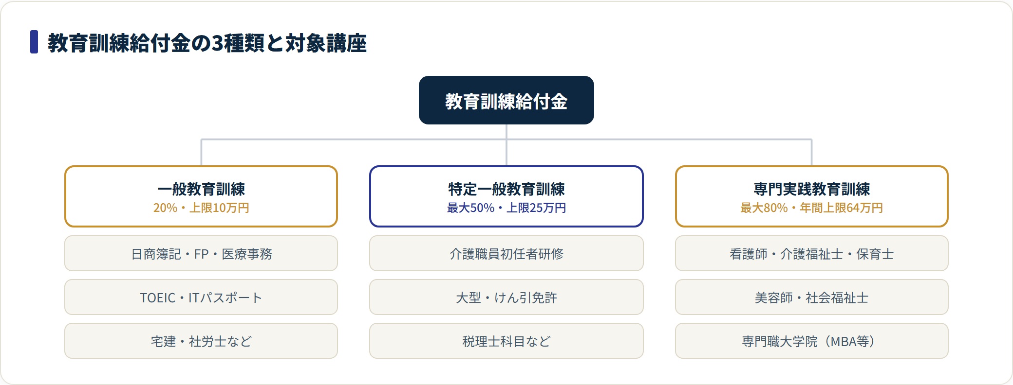 教育訓練給付金の3種類と給付率、代表的な対象講座を示した分類ツリー。