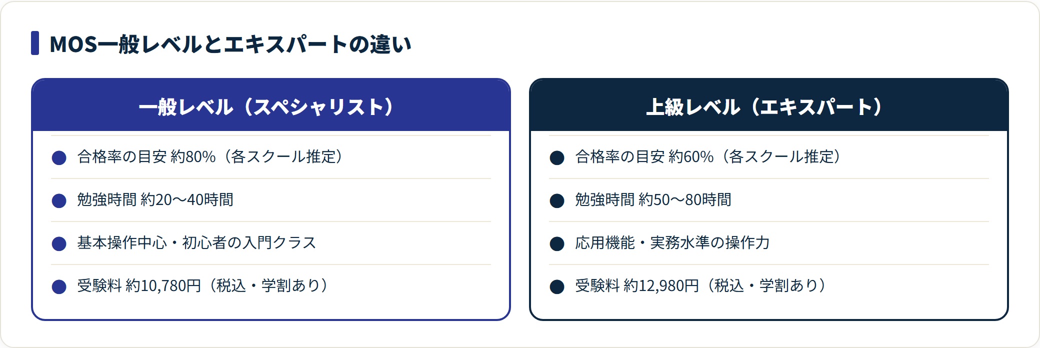 MOS一般レベルは合格率約80%・勉強20〜40時間、エキスパートは約60%・50〜80時間で難易度が上がる。