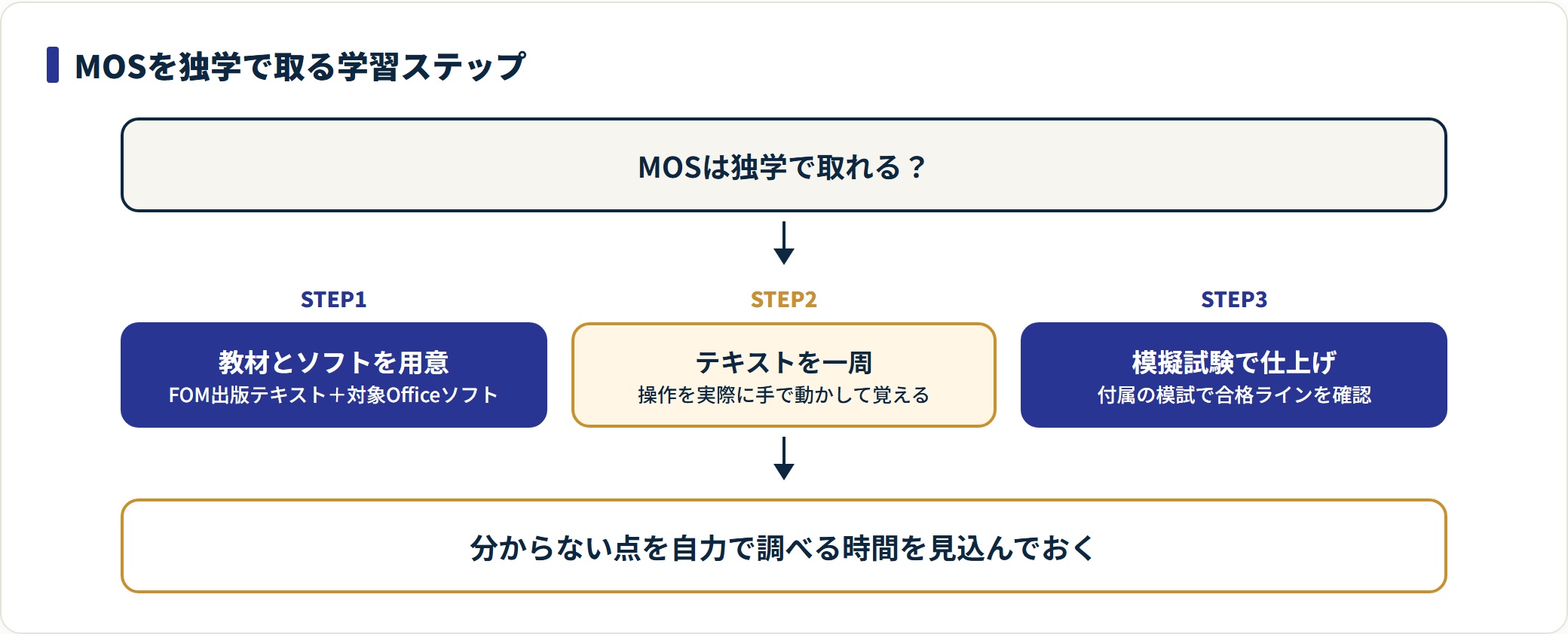 MOSの独学は教材とソフトを用意し、テキストを一周して操作を覚え、模擬試験で仕上げる3ステップで進める。
