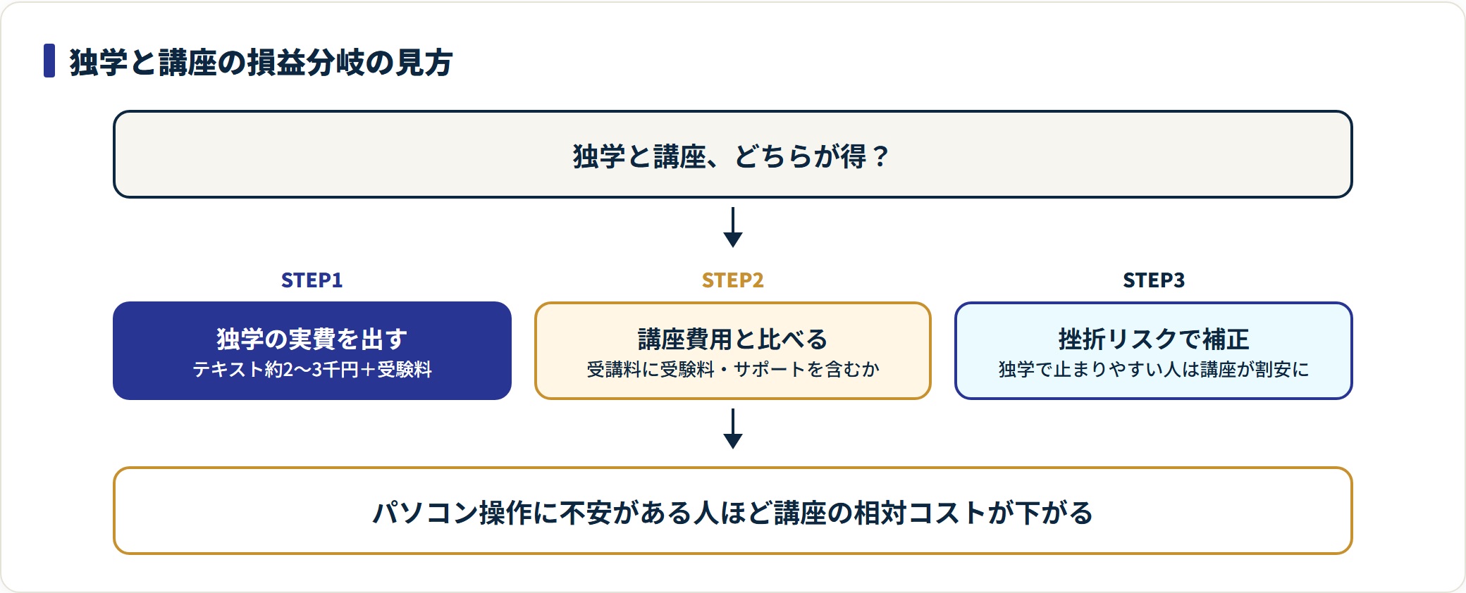 独学の実費（教材＋受験料）と講座費用を比べ、挫折リスクを加味して独学か講座かを判断する。