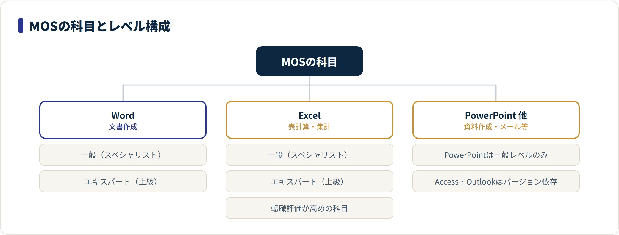 MOSはWord・Excelに一般とエキスパートの2レベル、PowerPointは一般のみと科目でレベル構成が異なる。