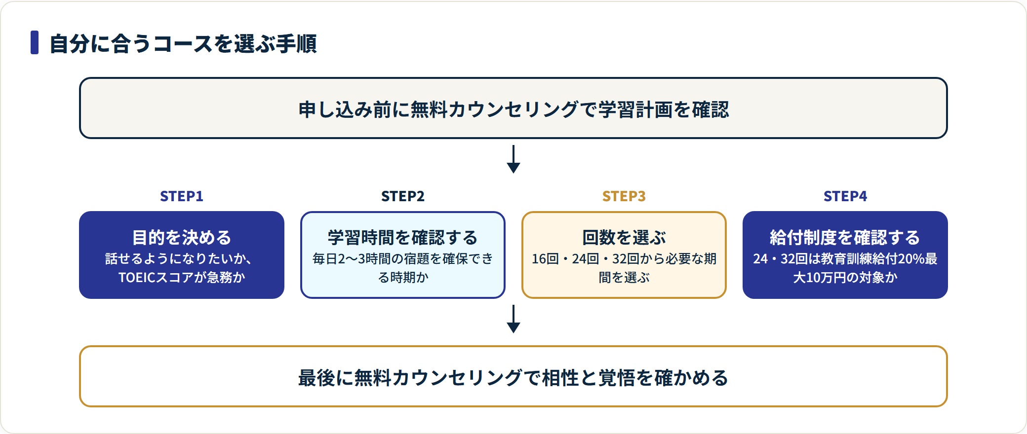 ライザップイングリッシュのコースを選ぶ4ステップと無料カウンセリングの流れ図。