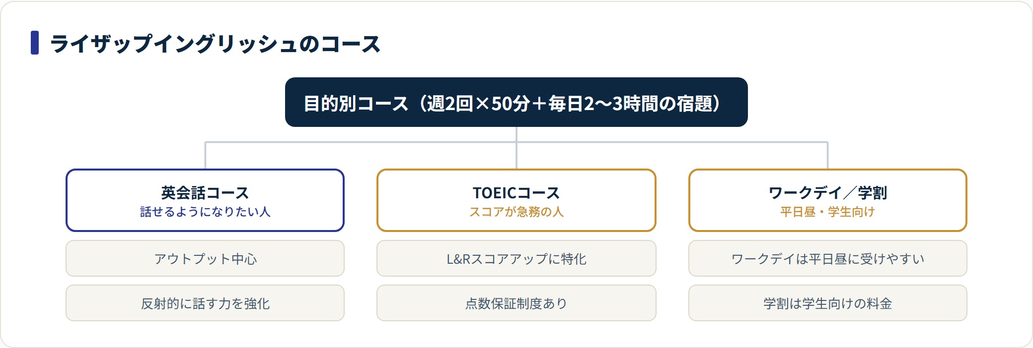 ライザップイングリッシュの目的別コースを示した分類ツリー。