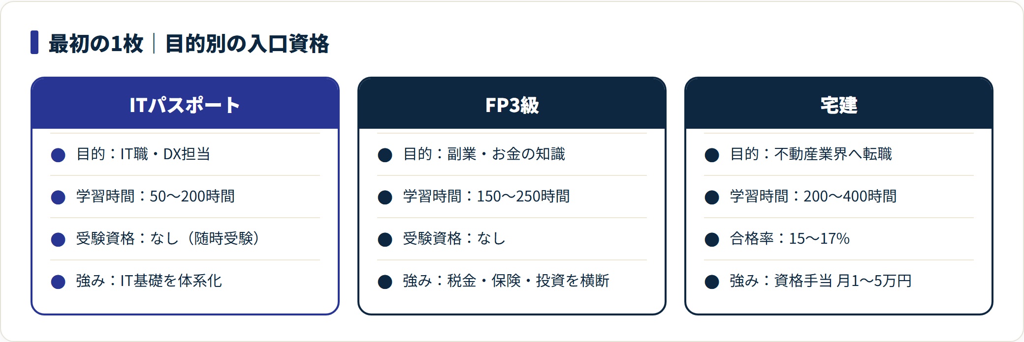 ITパスポート・FP3級・宅建を目的・学習時間・受験資格・強みで比較した表。
