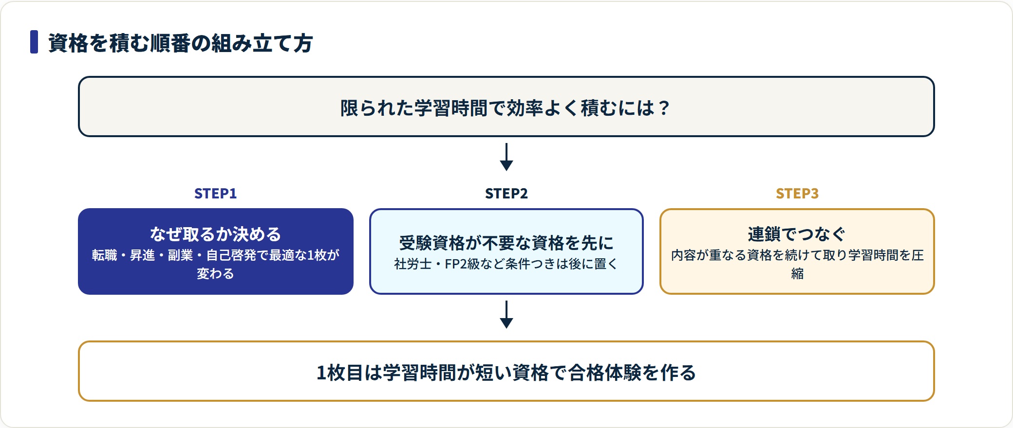資格を取る順番を3ステップで示したフロー図。
