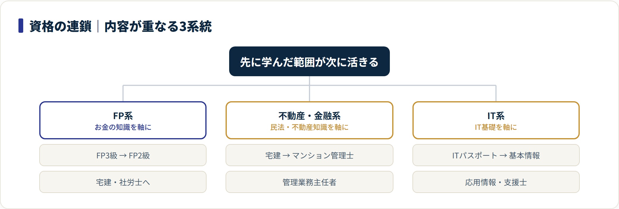 FP系・不動産金融系・IT系の3つの資格連鎖を枝分かれで示したツリー。
