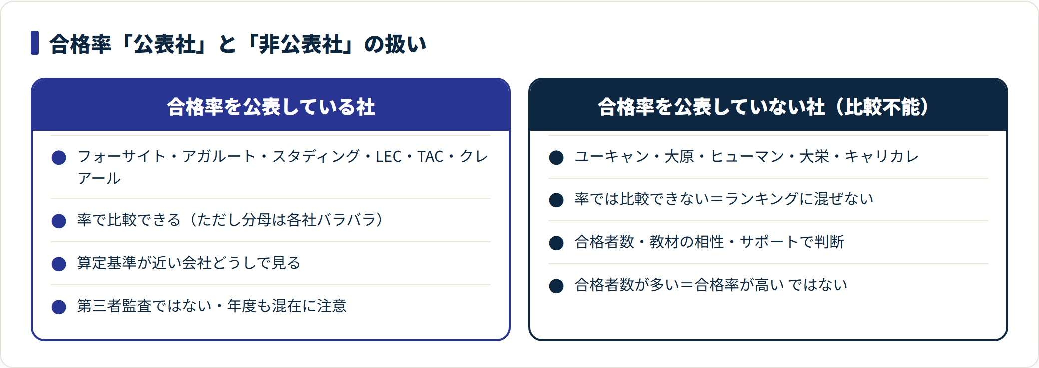 合格率を公表する社は率で比較でき、非公表社は率で比較できないため合格者数やサポートで判断し、ランキングに混ぜない。