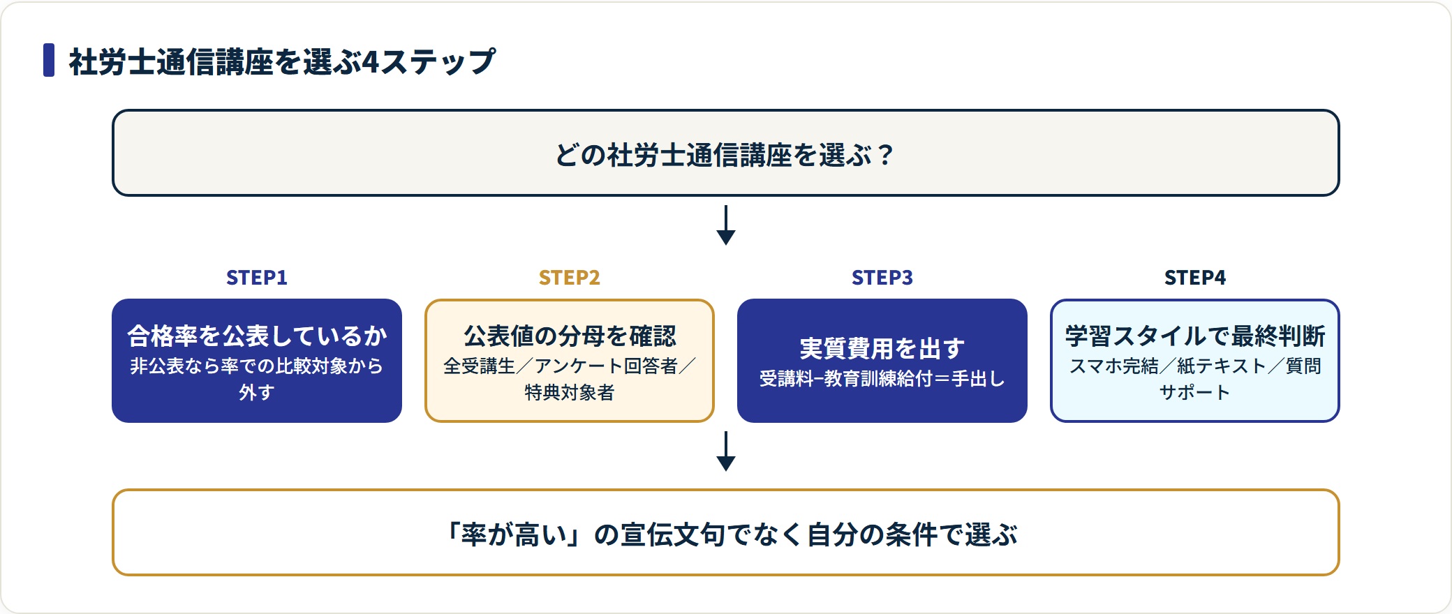 社労士通信講座は合格率を公表しているか、公表値の分母、実質費用、学習スタイルの4ステップで選ぶ。