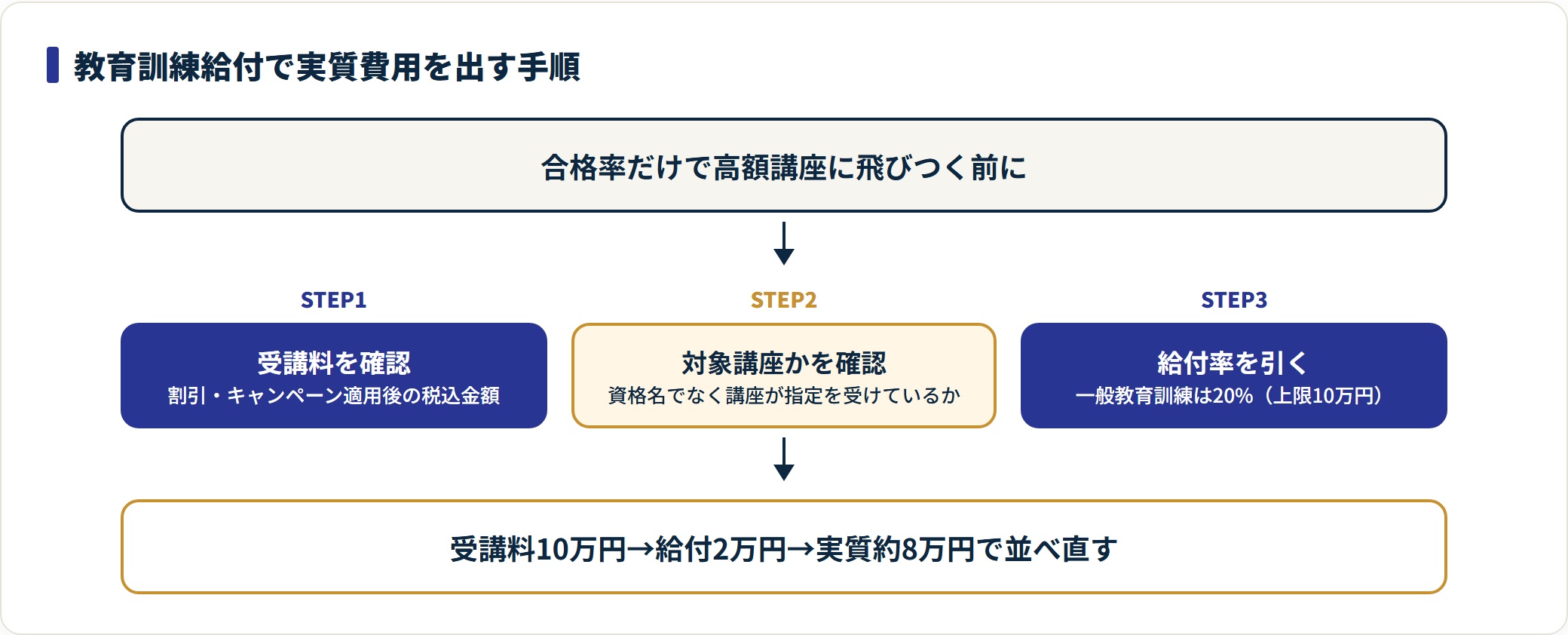 受講料を確認し、対象講座かを調べ、一般教育訓練給付20%を引いた実質費用で社労士講座を比較する手順。