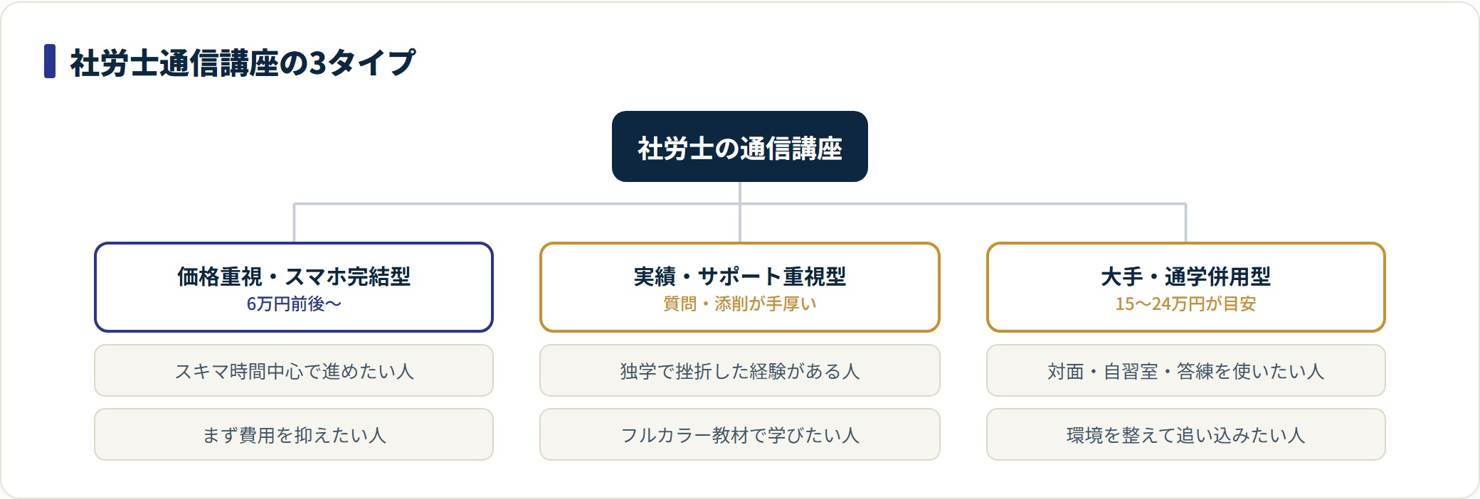 社労士の通信講座は価格重視のスマホ完結型、実績・サポート重視型、大手・通学併用型の3タイプに分類できる。