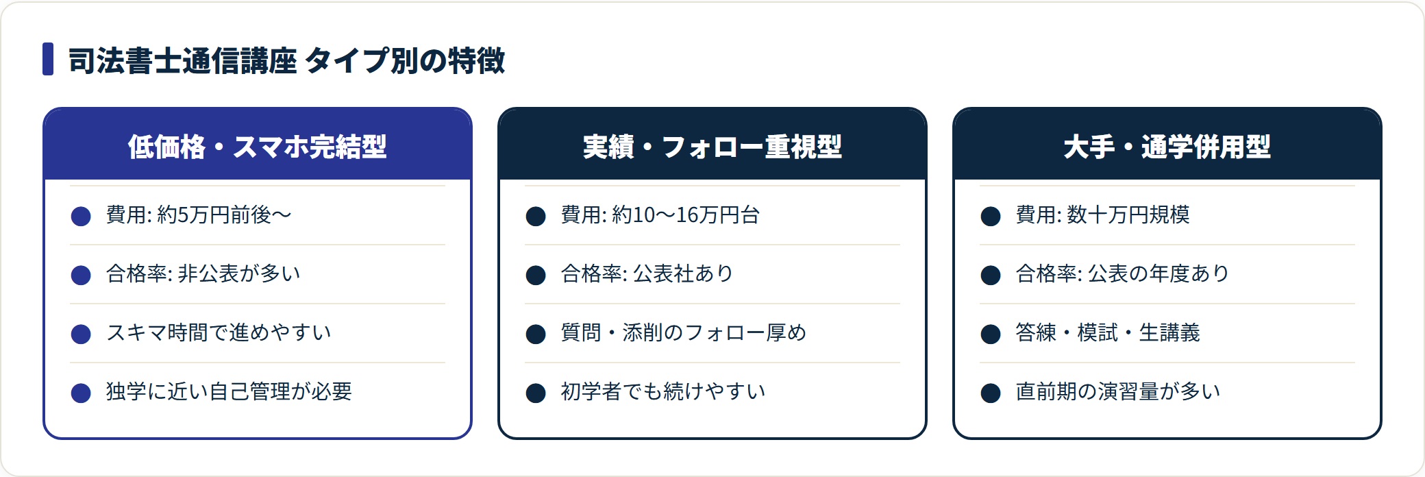 司法書士通信講座は低価格スマホ型・実績フォロー重視型・大手通学併用型に分かれ、費用と合格率公表の有無・フォロー体制が異なる。