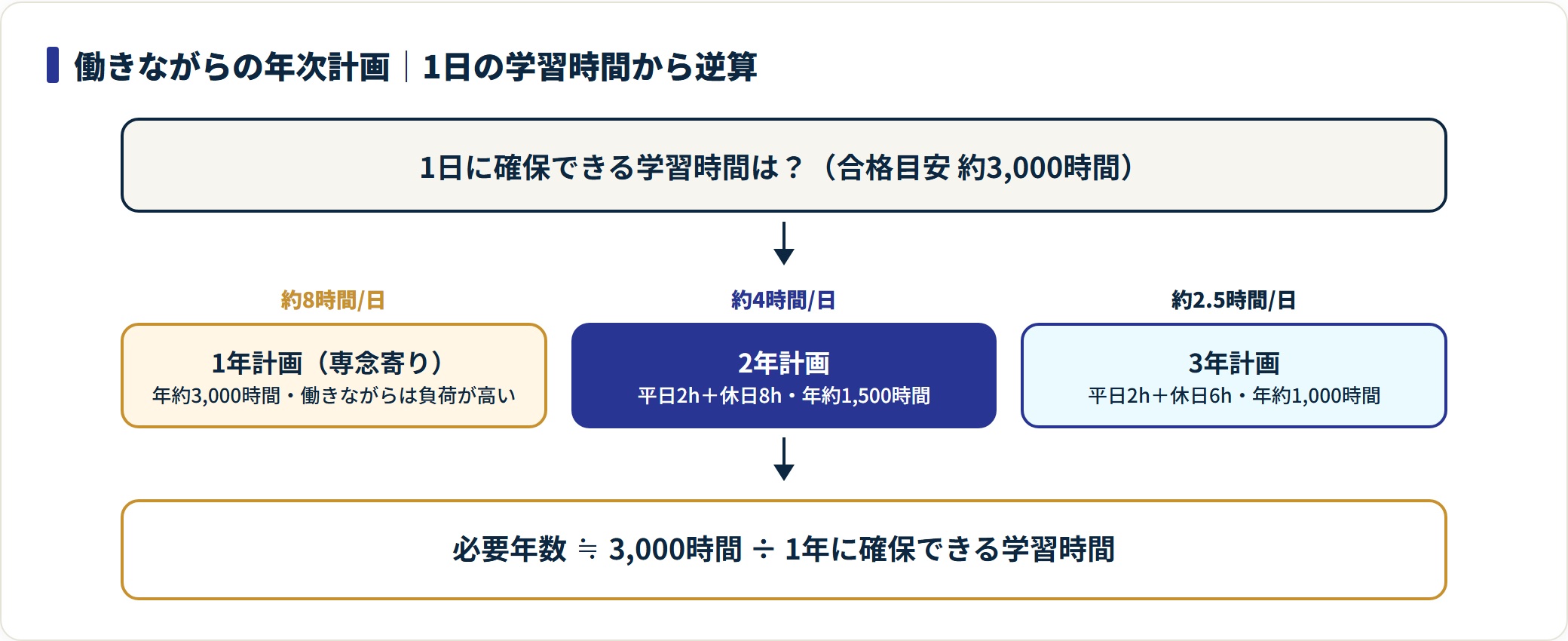 合格目安 約3,000時間を1日の学習時間で割ると、1日約4時間なら2年計画、約2.5時間なら3年計画が目安になる。