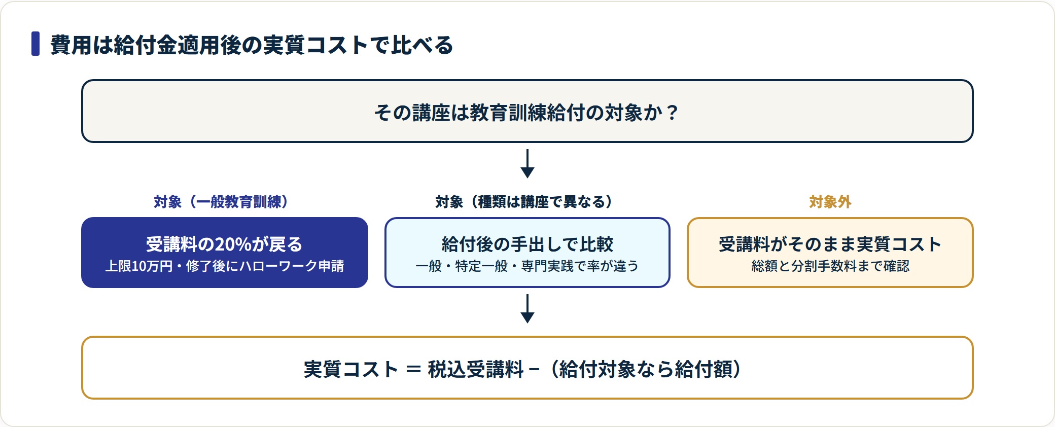 教育訓練給付の対象講座なら受講料の一部が戻るため、受講料そのものでなく給付適用後の実質コストで比較する。