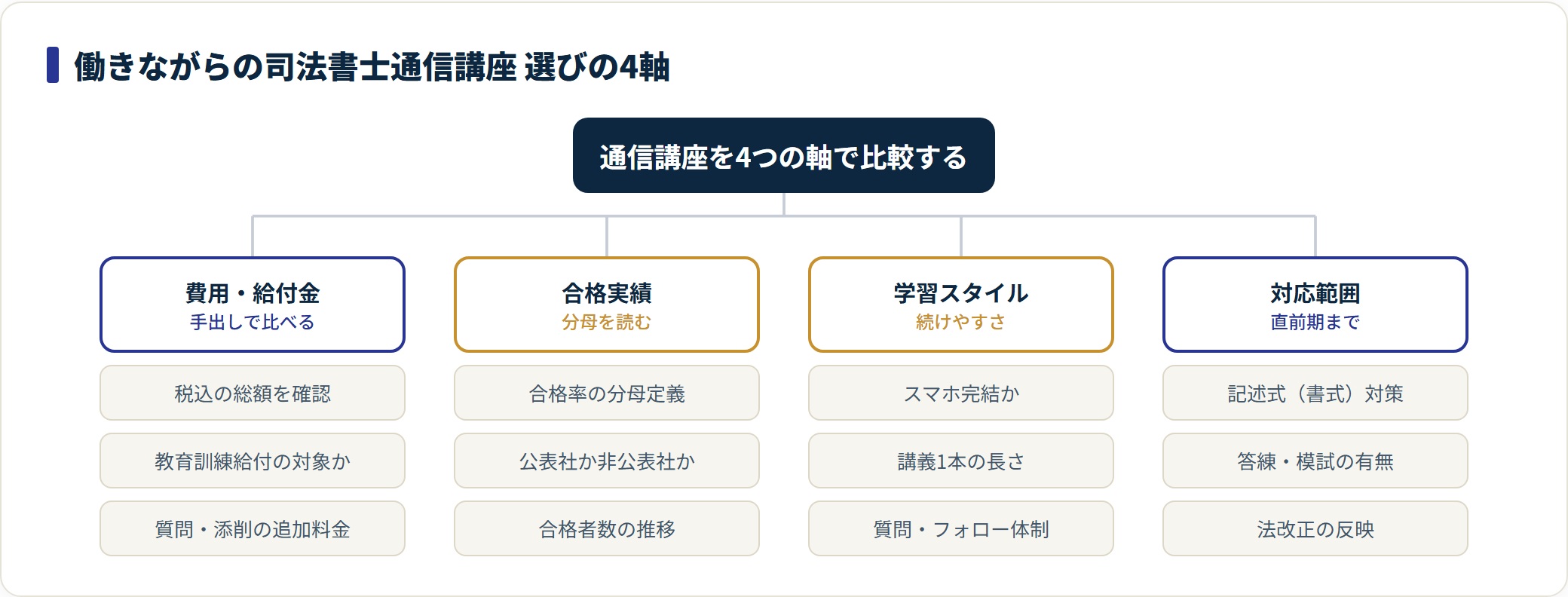 司法書士の通信講座選びは費用と給付金・合格実績・学習スタイル・対応範囲の4軸で比較する。