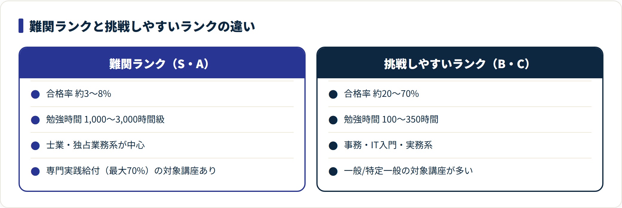難関ランクは合格率3〜8%・勉強1,000〜3,000時間、挑戦しやすいランクは合格率20〜70%・勉強100〜350時間と差が大きい。