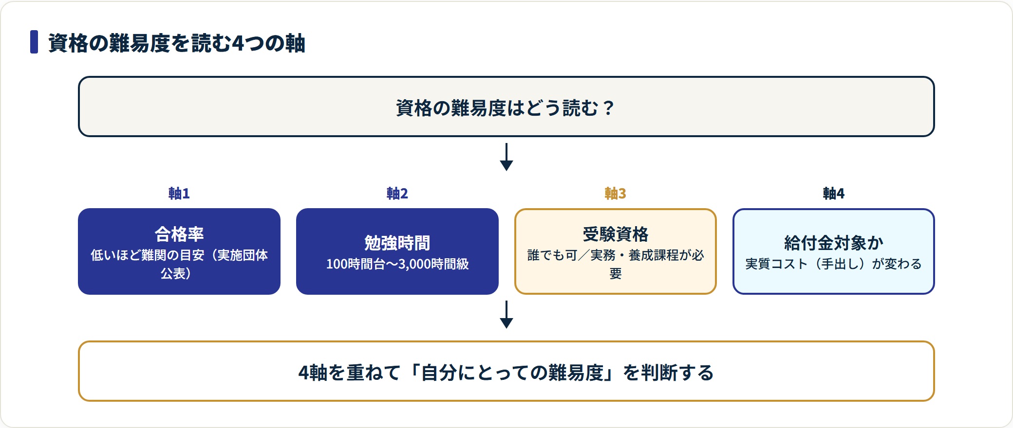 資格の難易度は合格率・勉強時間・受験資格・給付金対象かの4軸を重ねて判断する。