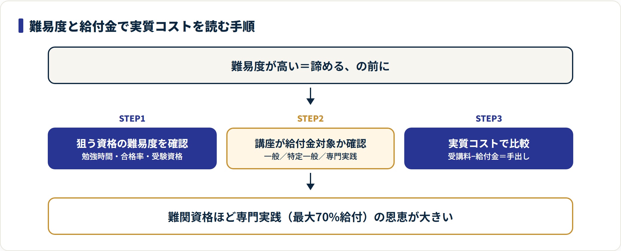 狙う資格の難易度を確認し、講座が給付金対象かを調べ、受講料から給付金を引いた実質コストで比較する。