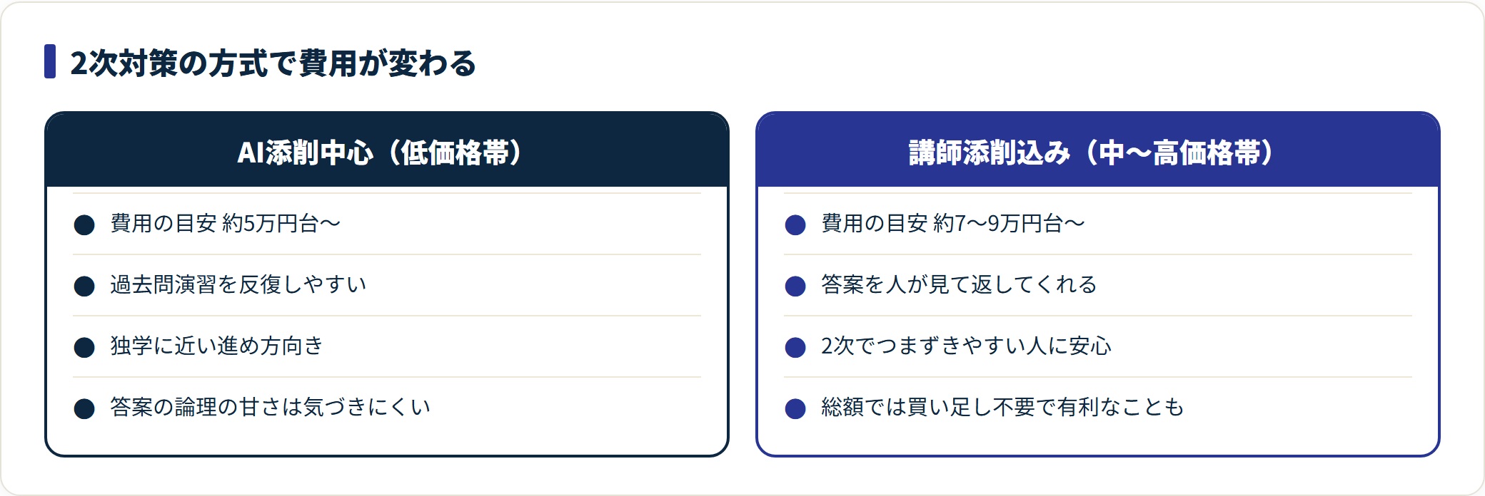 AI添削中心の通信講座は約5万円台からで反復向き、講師添削込みは約7〜9万円台で答案を人が添削してくれる違いがある。