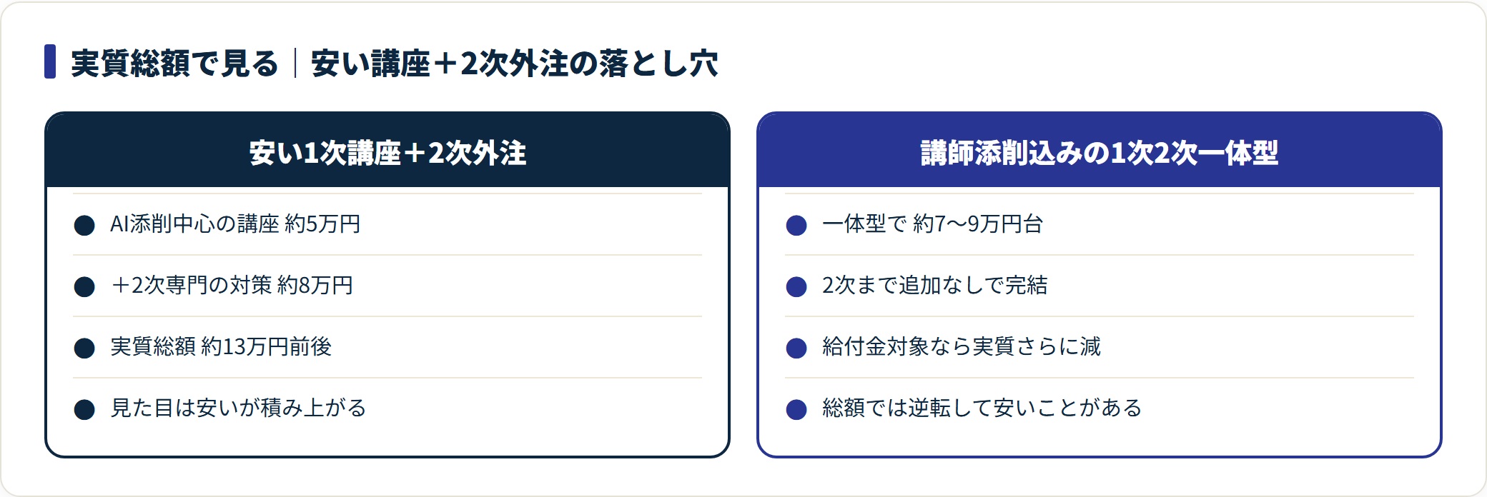 AI添削中心の講座約5万円に2次専門対策約8万円を足すと実質約13万円になり、講師添削込みの一体型7〜9万円台を上回ることがある。