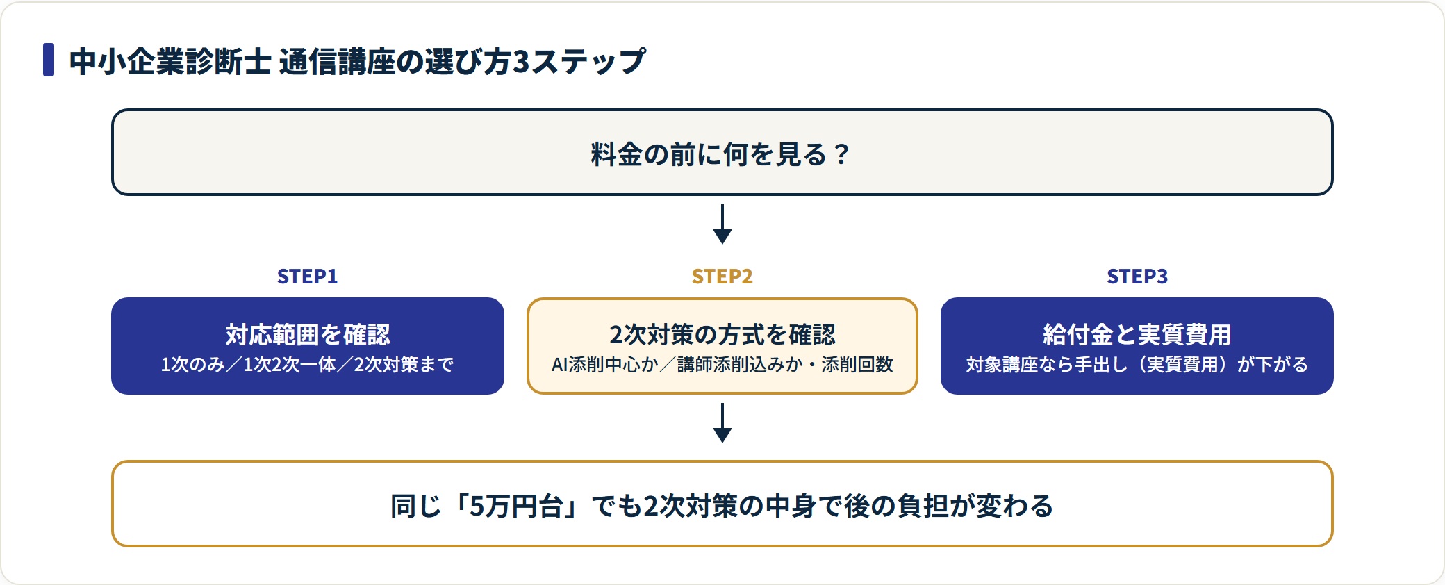 中小企業診断士の通信講座は、対応範囲を確認し、2次対策の方式を確かめ、給付金で実質費用を見直す3ステップで選ぶ。