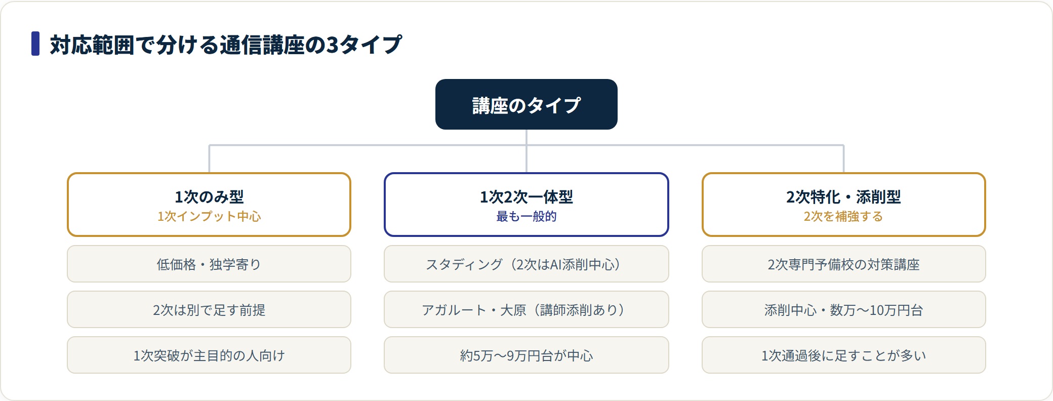中小企業診断士の通信講座は、1次のみ型・1次2次一体型・2次特化型の3タイプに分かれ、費用と中身の関係が見える。