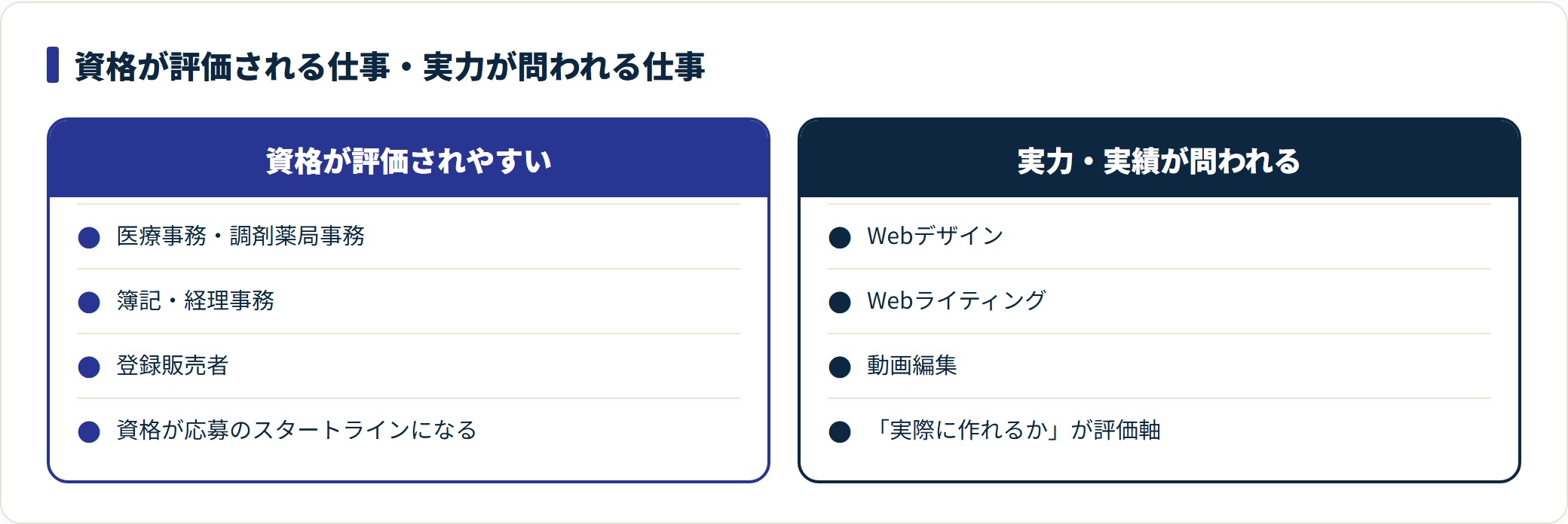 主婦向けの仕事を資格が評価される仕事と実力が問われる仕事に分けた比較図。