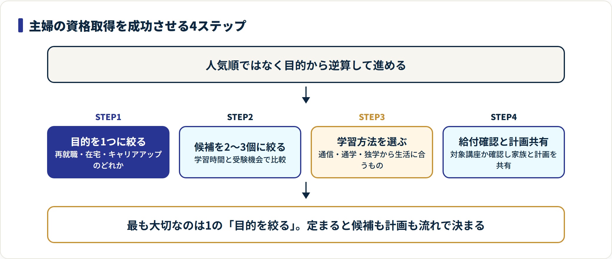 目的の絞り込みから給付確認・家族との計画共有まで、資格取得を成功させる手順のフロー図。