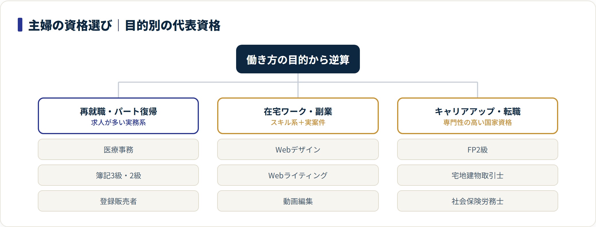 主婦の資格選びを再就職・在宅・キャリアアップの目的別に代表資格へ分類した図。