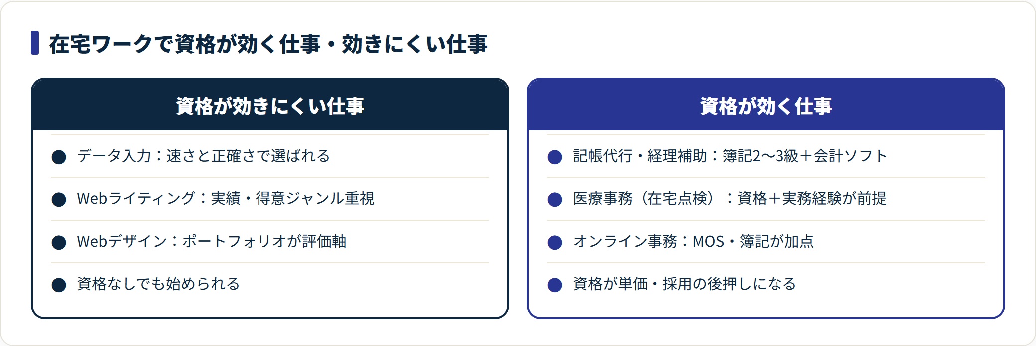 在宅ワークを資格が効きにくい仕事と効く仕事に分けて示す比較図。