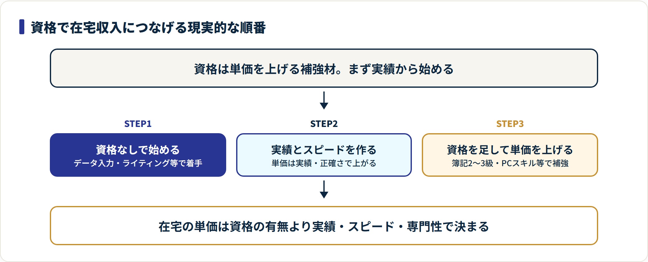 資格なしの在宅仕事で実績を作り、その後に資格で単価を上げる順番を示すフロー図。