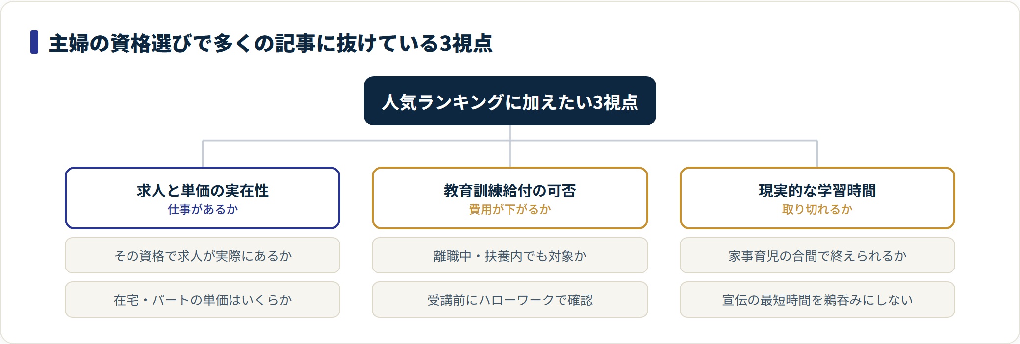 主婦の資格選びで見落としやすい求人の実在性・教育訓練給付・学習時間の3視点を示す分類図。