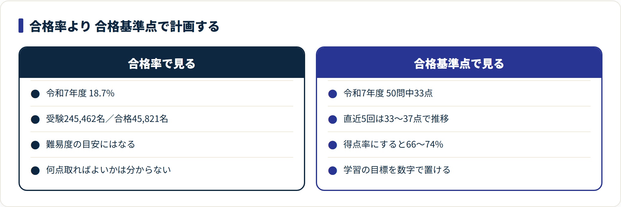 図:宅建は6割では届かない。直近5回の基準点は33〜37点(不動産適正取引推進機構・2026年7月19日確認)