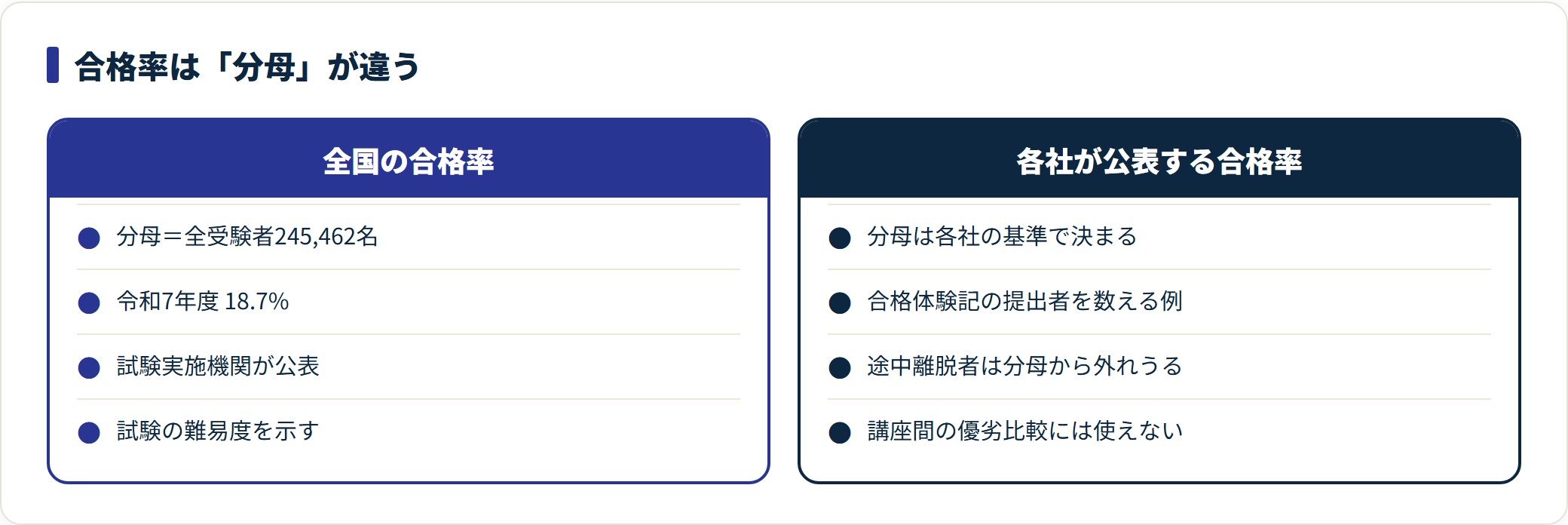 図:公的な合格率は難易度、各社公表値は実績の目安。分けて読む