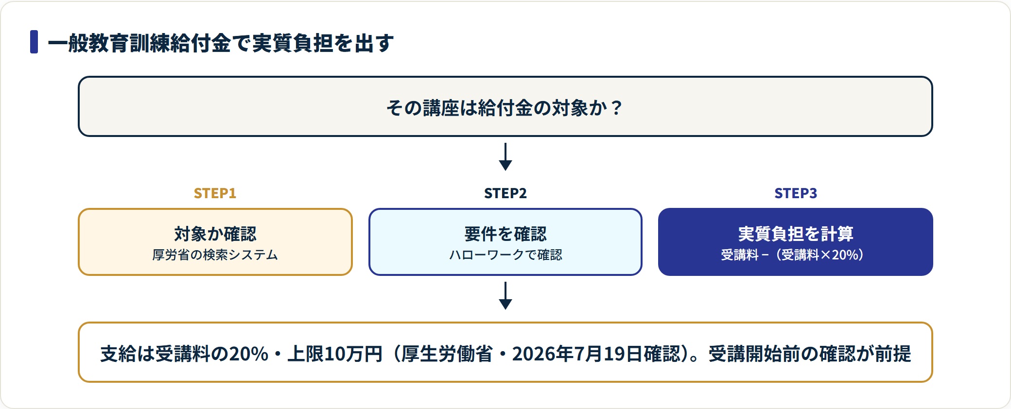 図:受講料59,800円なら支給は約11,960円、実質負担は約47,840円