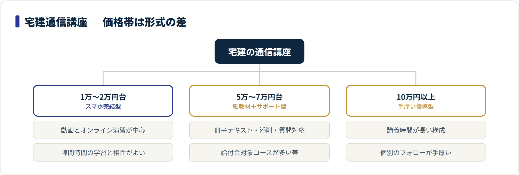 図:価格差は品質差でなく形式差。続けられる形式を選ぶ(2026年7月19日時点の各社公式表示)