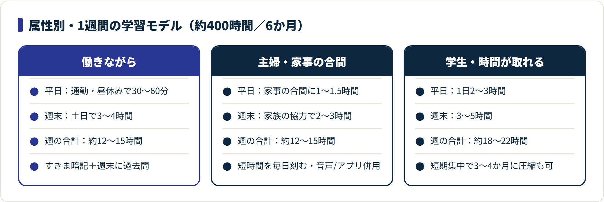 働きながら・主婦・学生の属性別に、平日と週末の学習時間を分けて週12〜22時間を積み上げる学習モデルの比較。