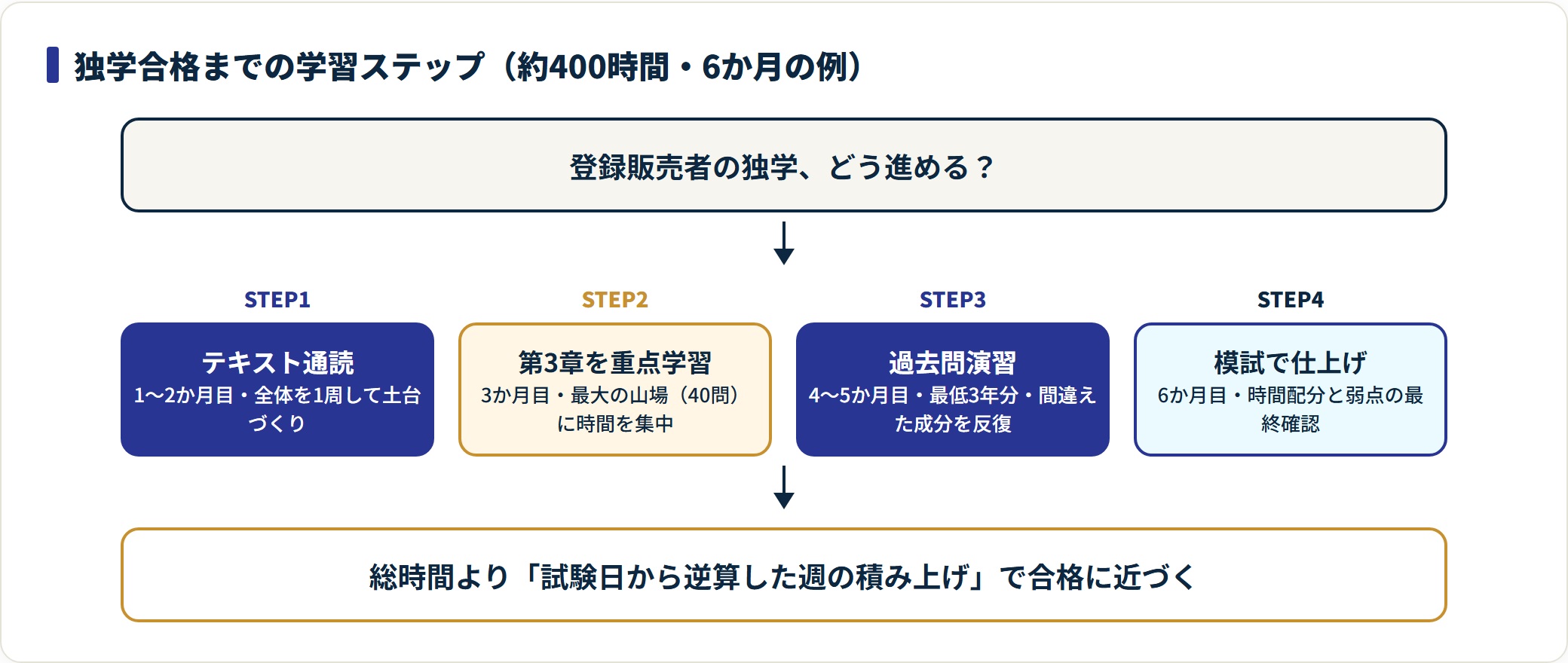 登録販売者の独学は、テキスト通読、第3章の重点学習、過去問演習、模試の4ステップで約400時間を6か月かけて積み上げる。