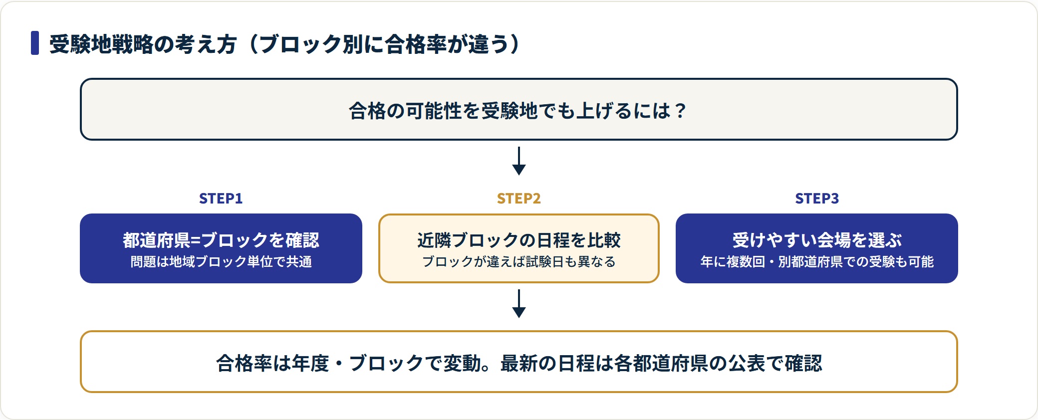登録販売者試験はブロック単位で問題が共通のため、ブロックと日程を確認し受けやすい会場を選ぶことで合格の可能性を上げられる。