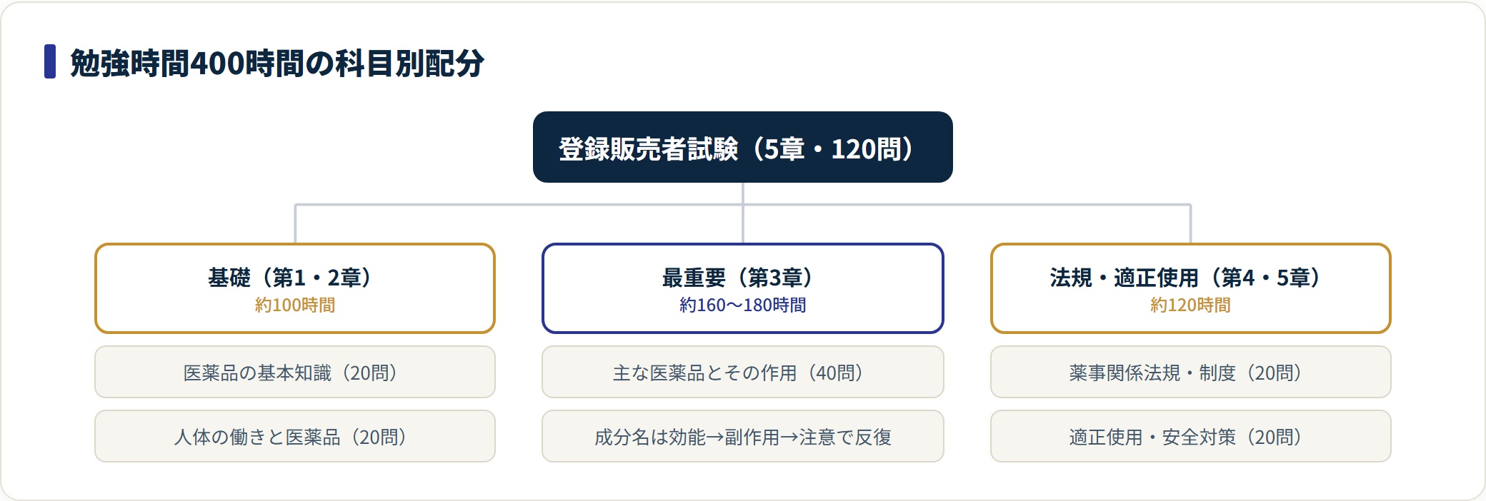 登録販売者試験の勉強時間400時間は、基礎の第1・2章に約100時間、最重要の第3章に約160〜180時間、法規の第4・5章に約120時間を配分する。