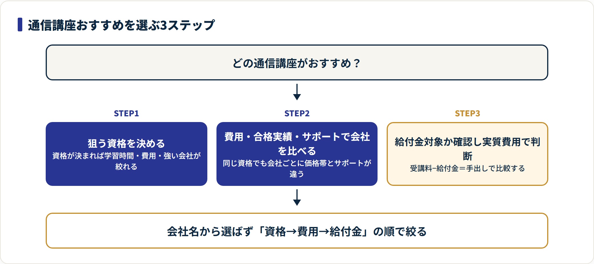 通信講座おすすめは、狙う資格を決め、費用と合格実績とサポートで会社を比べ、給付金対象かを確認して実質費用で判断する3ステップで選ぶ。