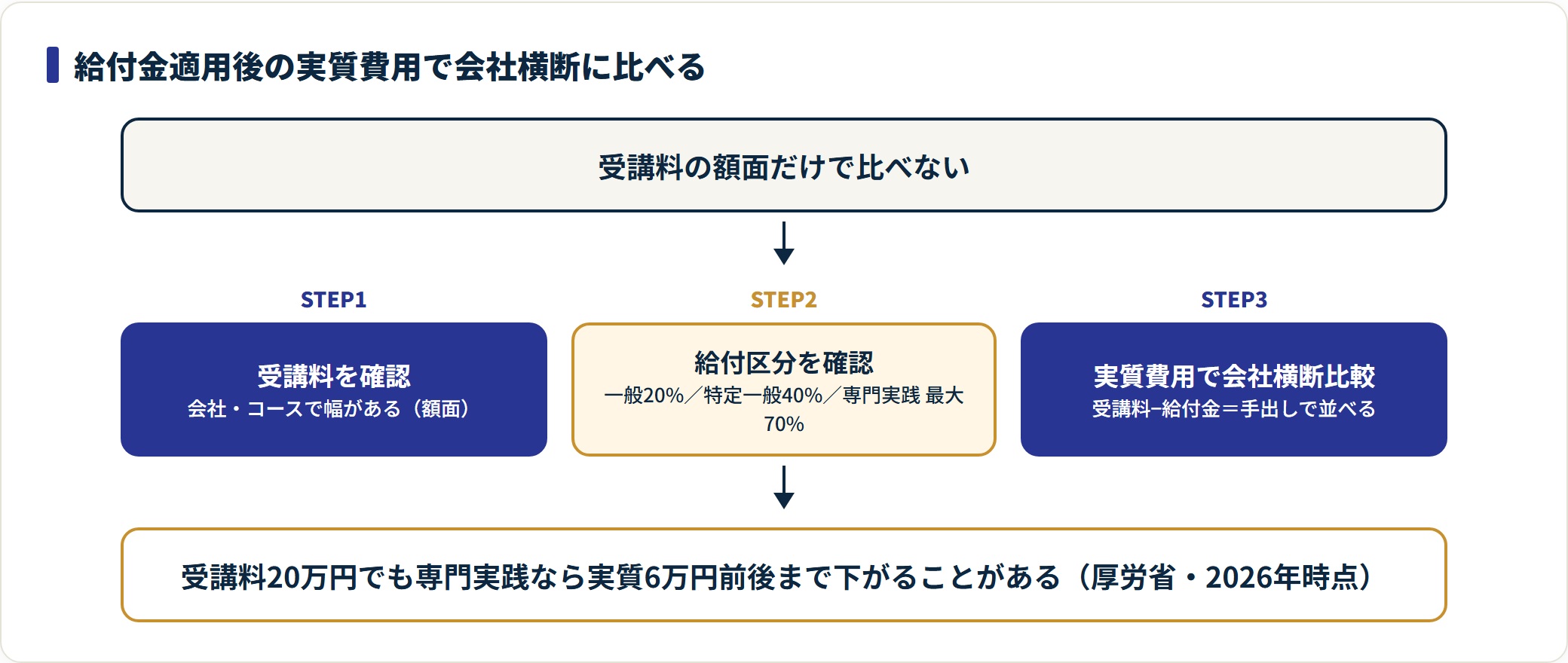 受講料を確認し、一般20%・特定一般40%・専門実践最大70%の給付区分を確認し、受講料から給付金を引いた実質費用で会社横断に比較する。