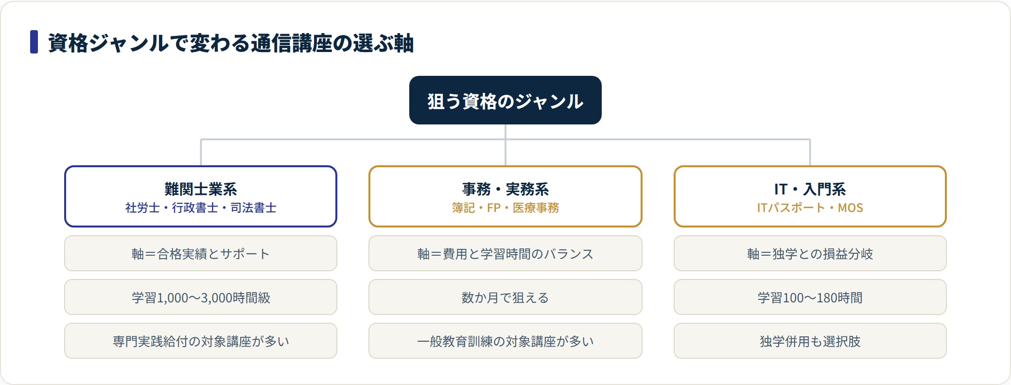 難関士業系は合格実績とサポート、事務実務系は費用と学習時間、IT入門系は独学との損益分岐が、通信講座を選ぶ軸になる。