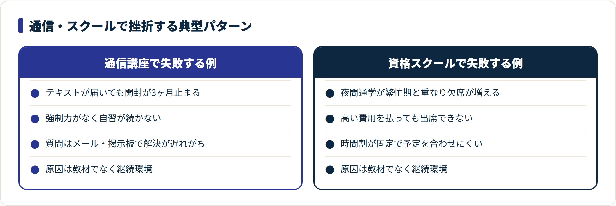 通信講座とスクールの失敗典型を並べ、原因が継続環境にあることを示す比較図。