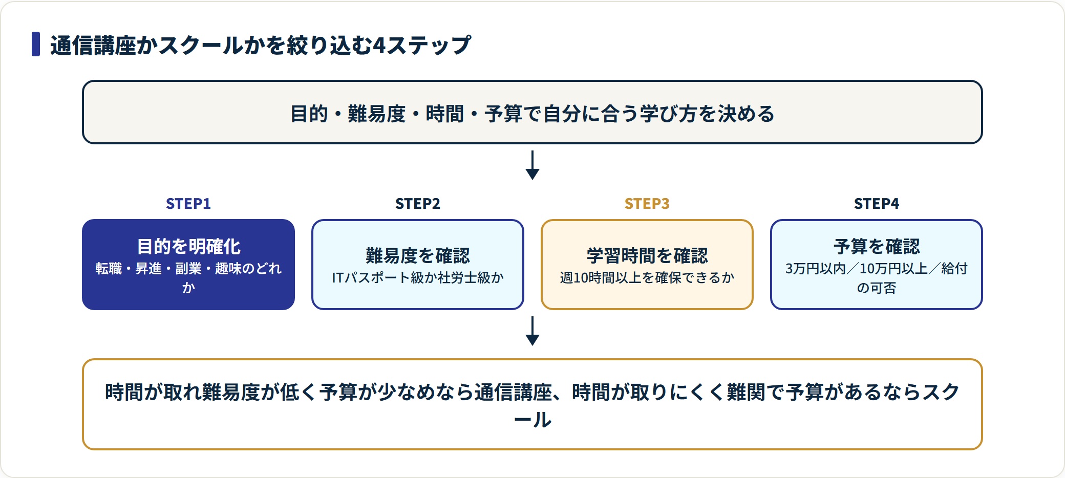 目的・難易度・学習時間・予算の4ステップで通信講座かスクールかを絞り込む判定フロー図。