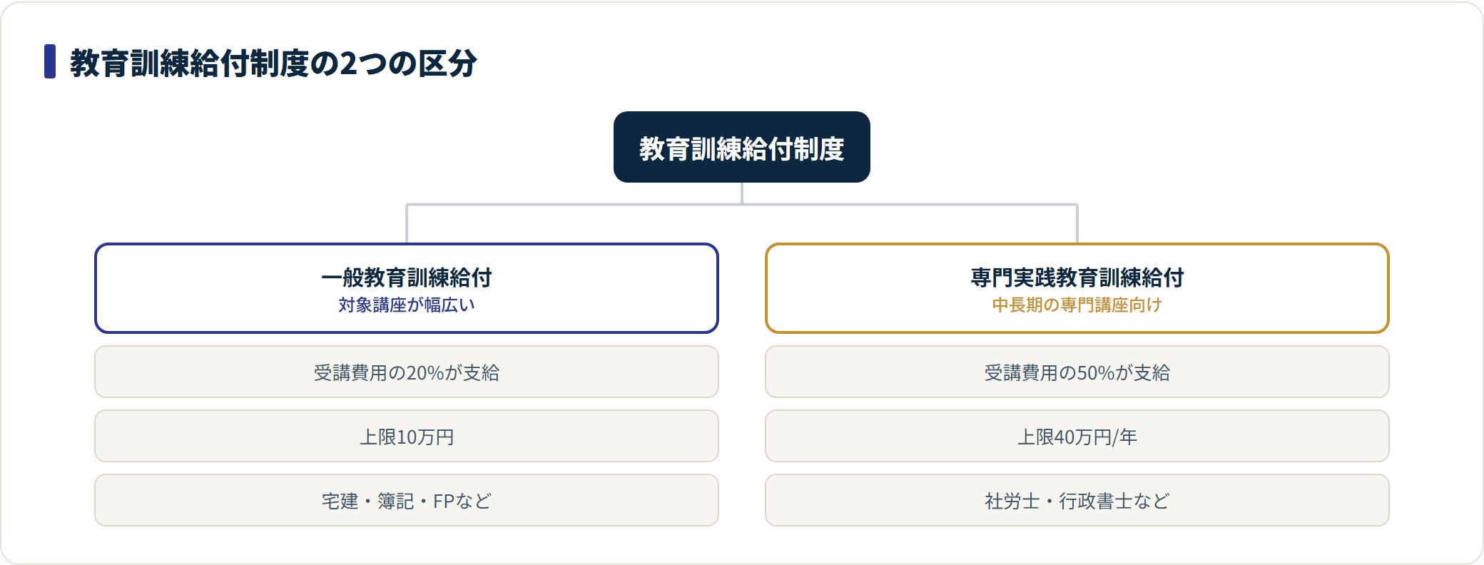教育訓練給付制度の一般給付と専門実践給付の支給率と上限を分類した図。