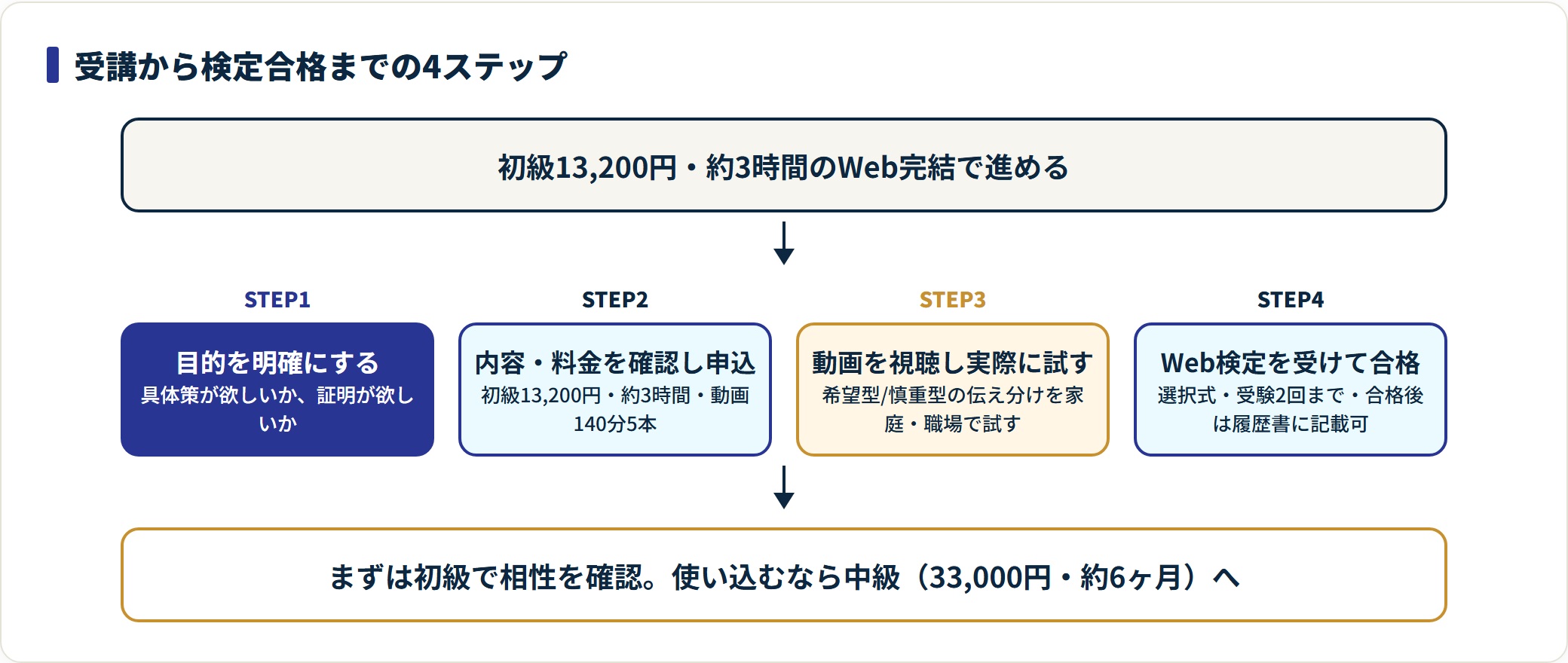 目的の明確化から動画視聴・実践・Web検定合格までの受講手順を示すフロー図。